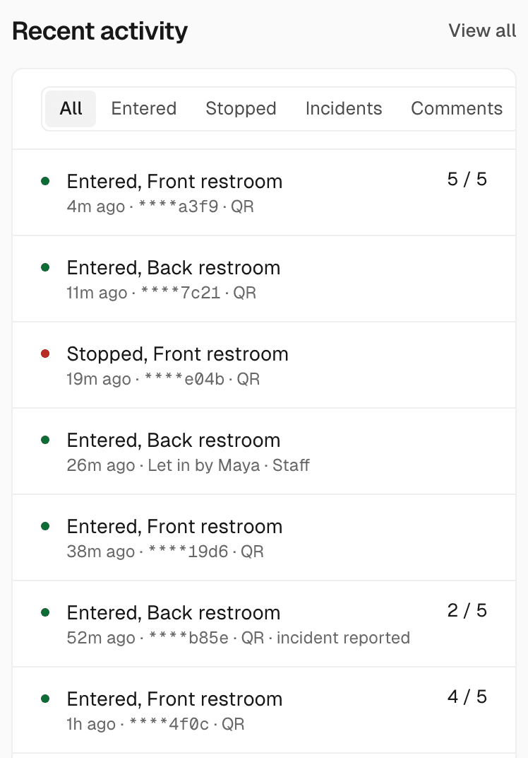 Recent activity: time, restroom, visitor tag, QR or staff, entered or stopped, and rating