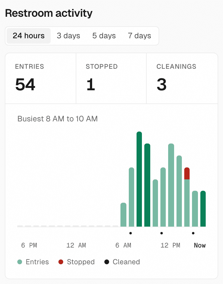 Restroom activity: 54 entries, 1 stopped, 3 cleanings in 24 hours, with a bar for each hour