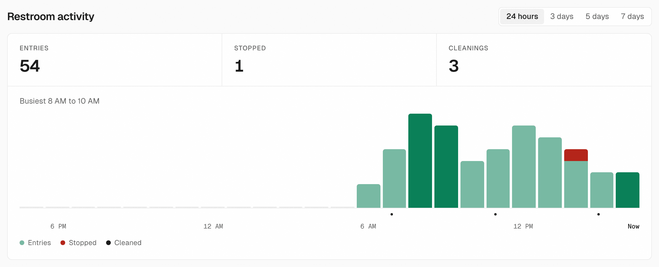 Restroom activity: 54 entries, 1 stopped, 3 cleanings in 24 hours, with a bar for each hour