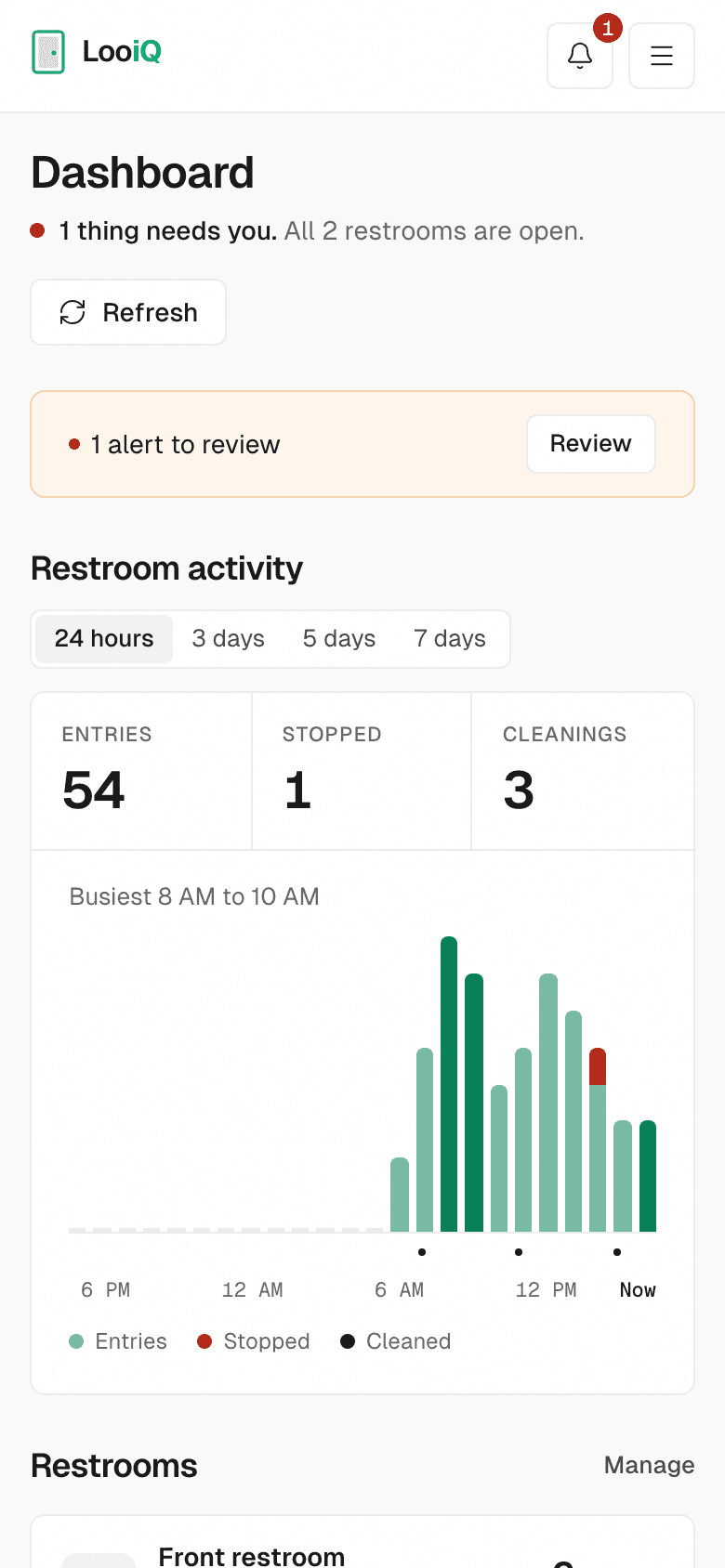 The LooiQ dashboard: one thing needs you, entries by the hour, each restroom with visits since it was last cleaned, and recent activity