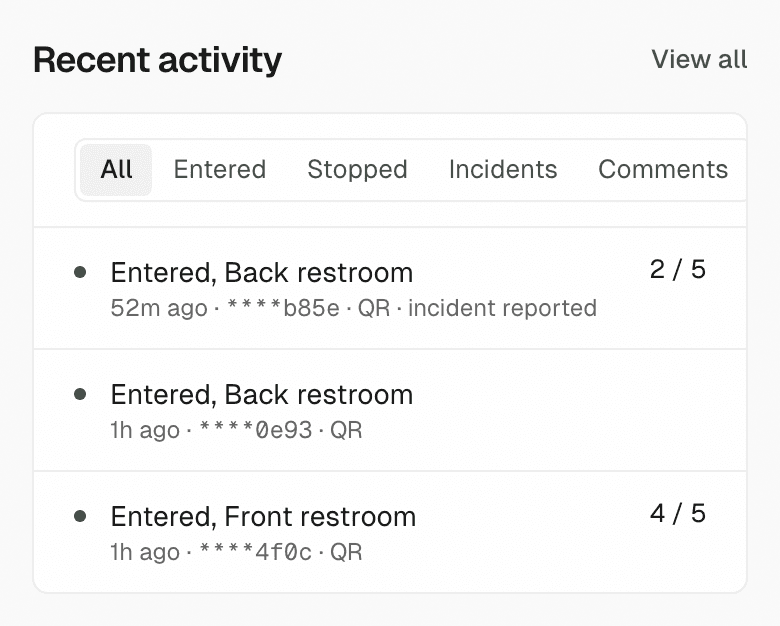 Recent activity on a phone: a visit to the back restroom marked incident reported