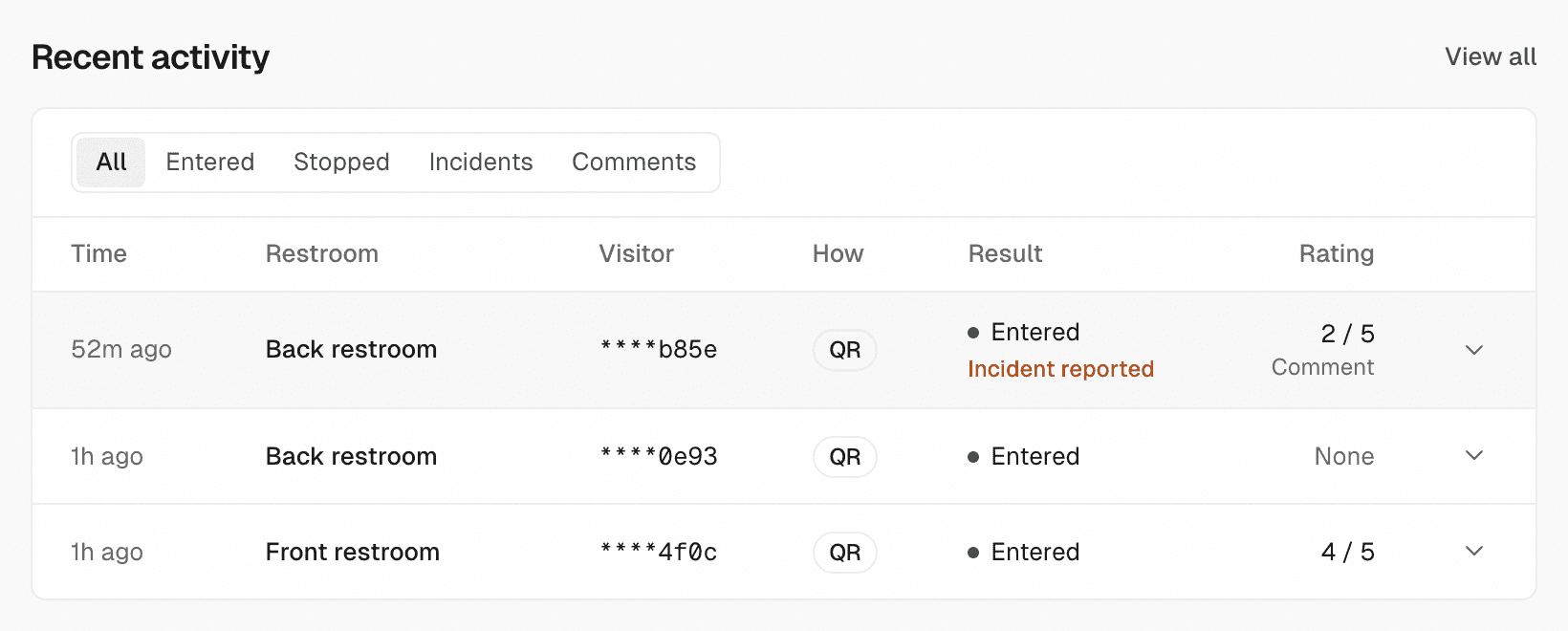 Recent activity in the dashboard: a visit to the back restroom marked Incident reported, rated 2 out of 5, with a comment