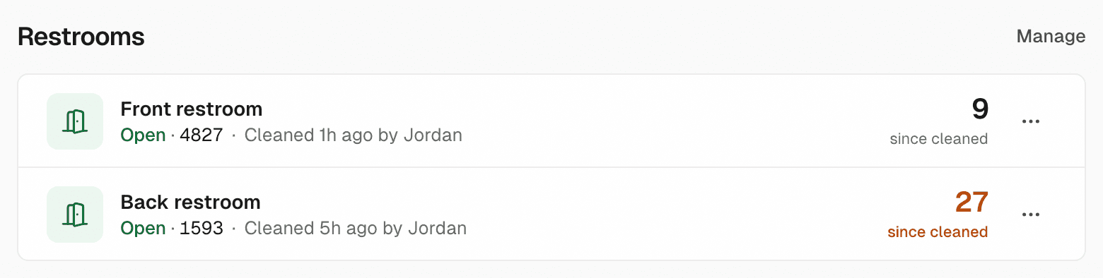 Restrooms in the LooiQ dashboard: the front restroom cleaned 1 hour ago by Jordan with 9 visits since, the back restroom with 27