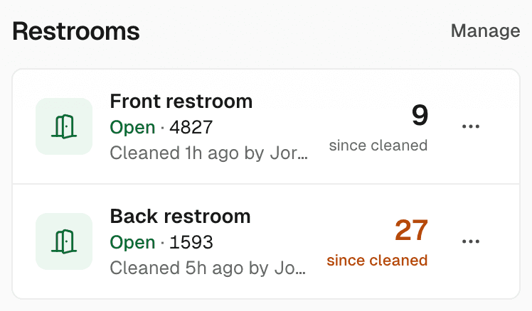 Restrooms in the LooiQ dashboard: the front restroom cleaned 1 hour ago by Jordan with 9 visits since, the back restroom cleaned 5 hours ago with 27, shown in orange